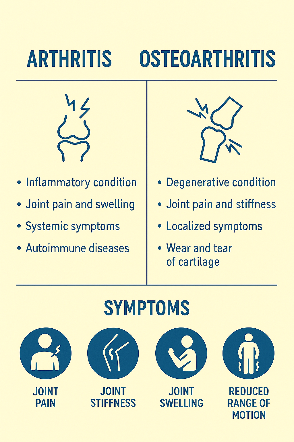 Arthritis vs. Osteoarthritis